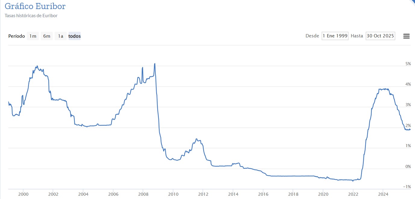 Subida del Euríbor y su impacto en las hipotecas variables